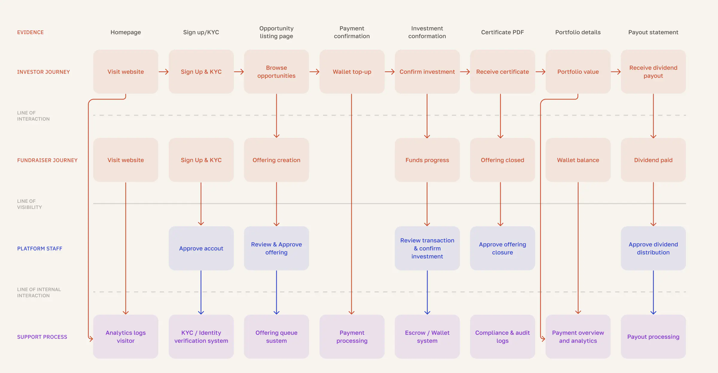 Service Blueprint: investor, fundraiser and platform-staff journeys in rows, split by lines of interaction and visibility, with the supporting systems beneath each step