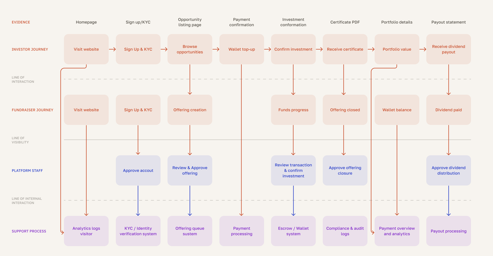 Service Blueprint: investor, fundraiser and platform-staff journeys in rows, split by lines of interaction and visibility, with the supporting systems beneath each step